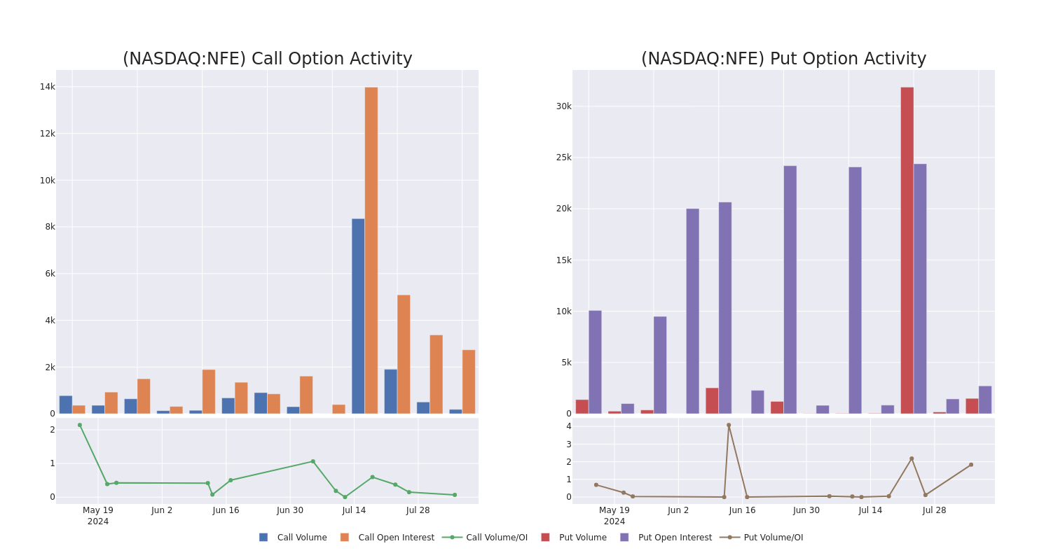 Options Call Chart