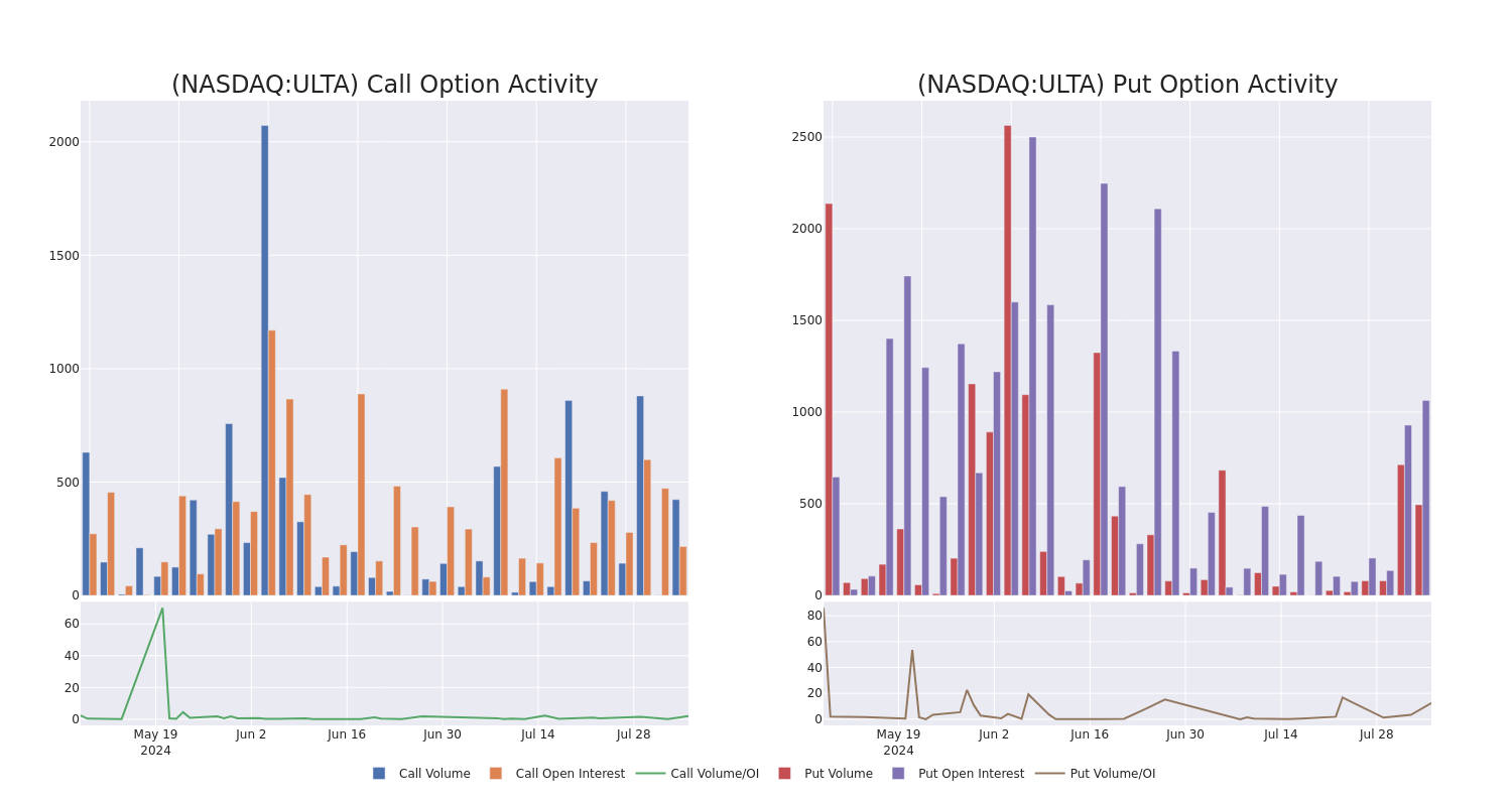 Options Call Chart