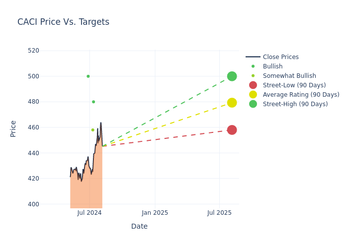 price target chart