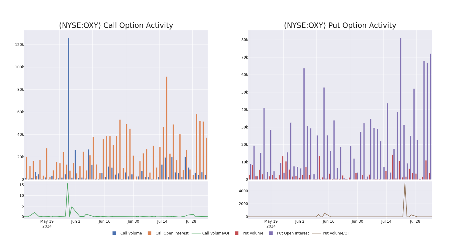 Options Call Chart