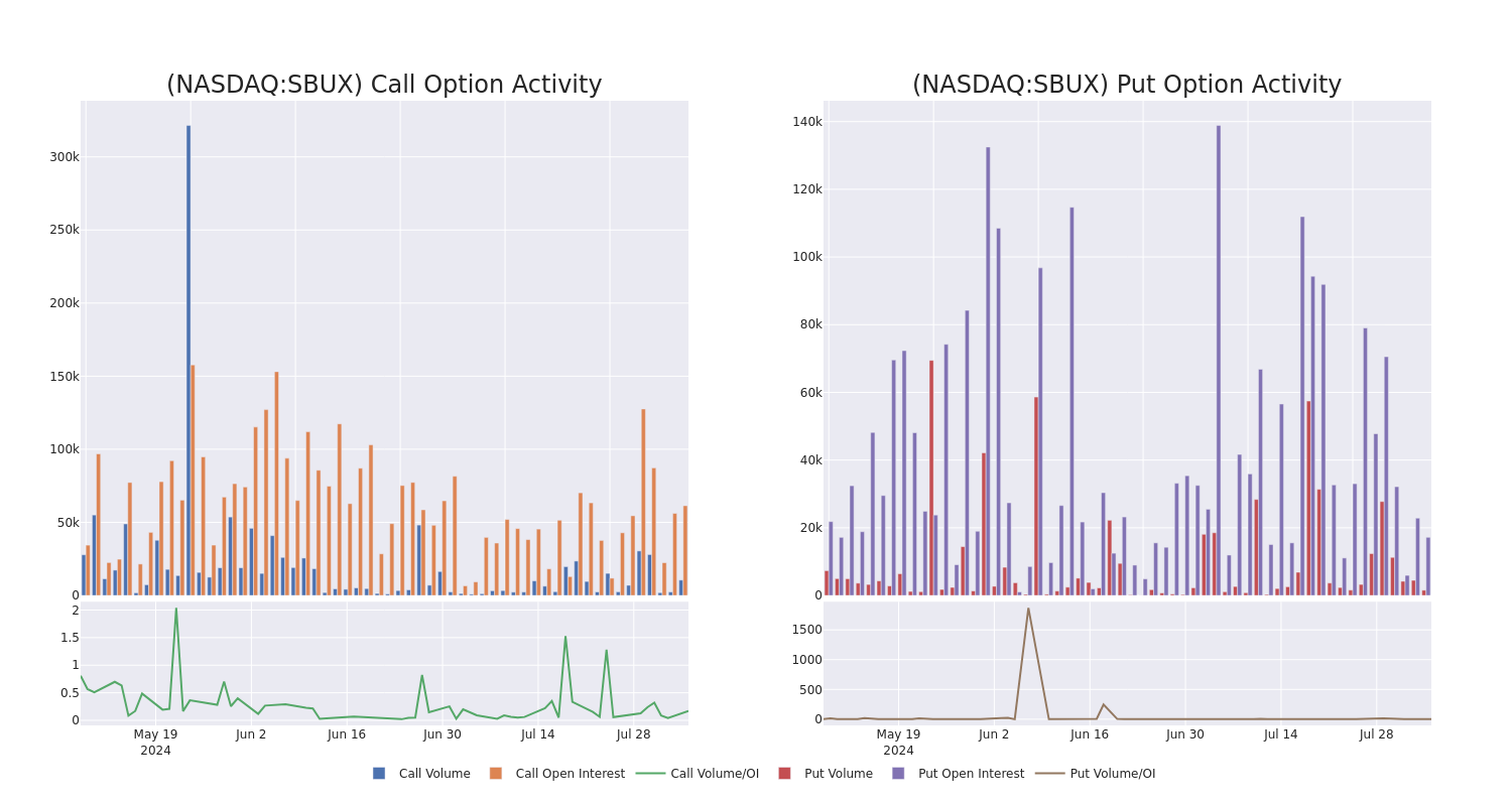 Options Call Chart