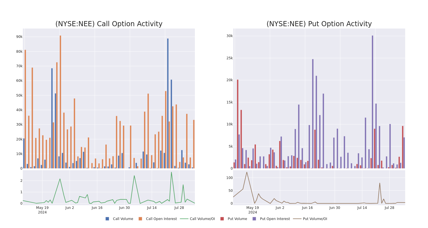 Options Call Chart