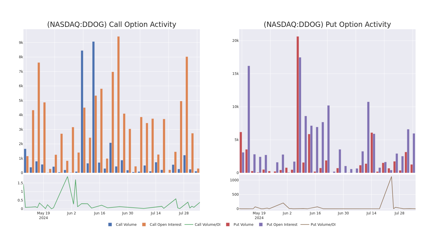 Options Call Chart