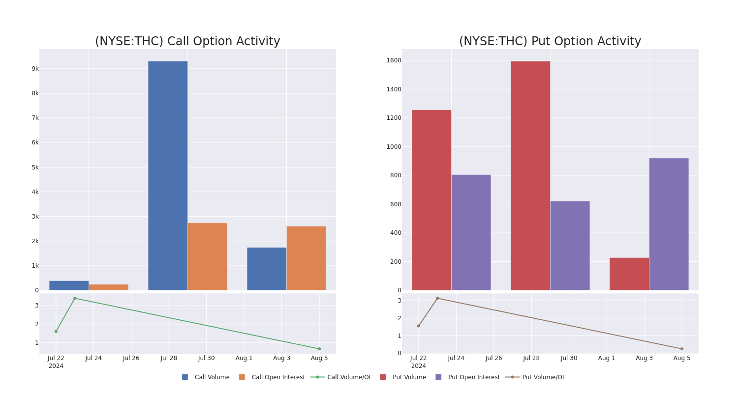 Options Call Chart