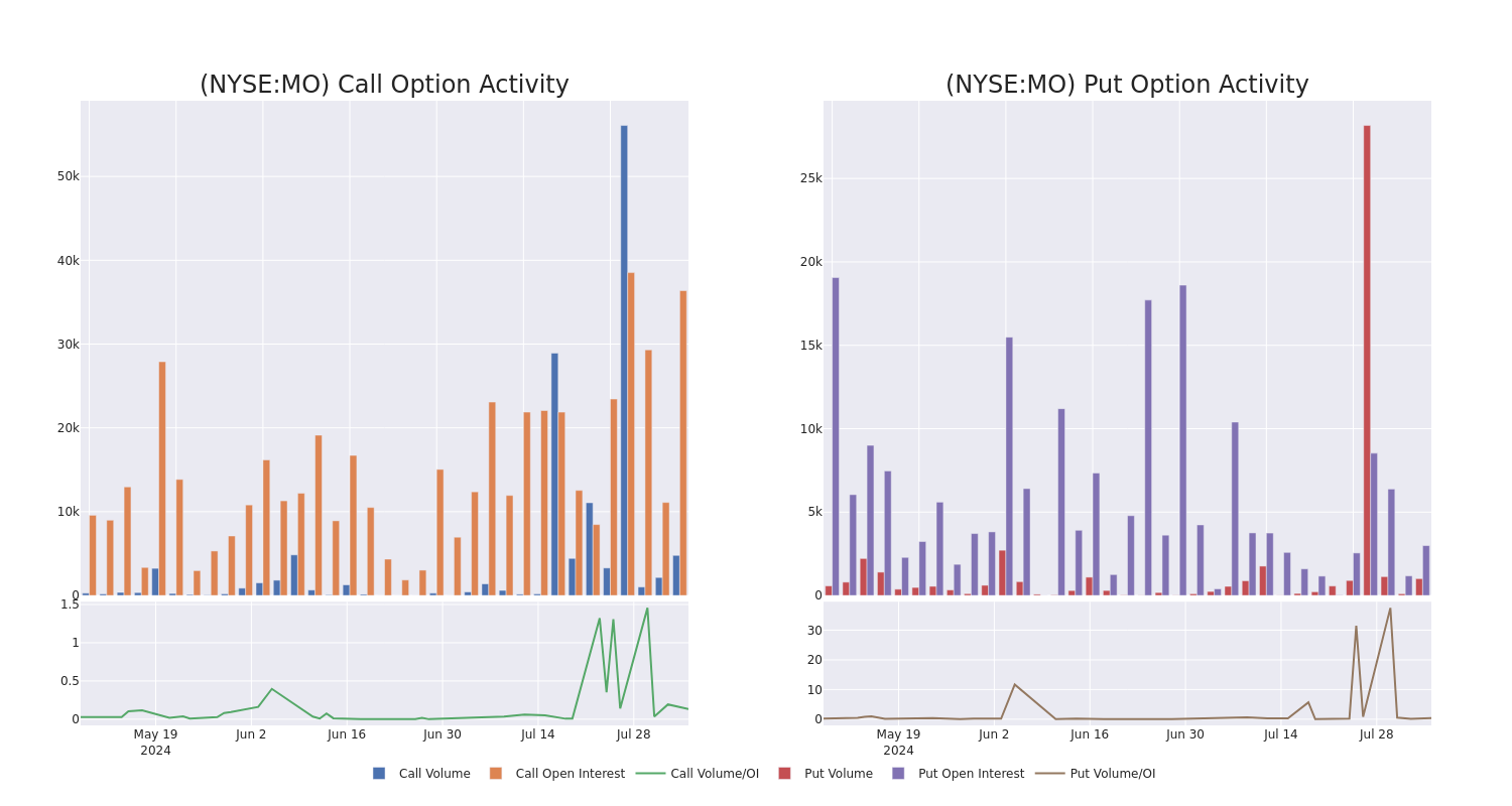 Options Call Chart