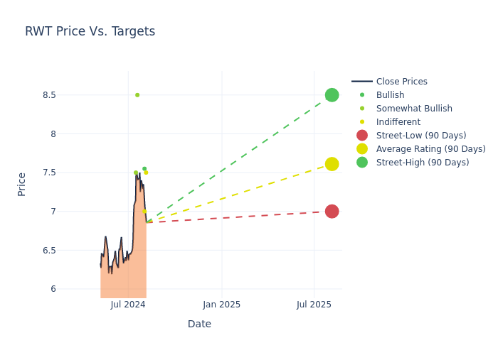 price target chart