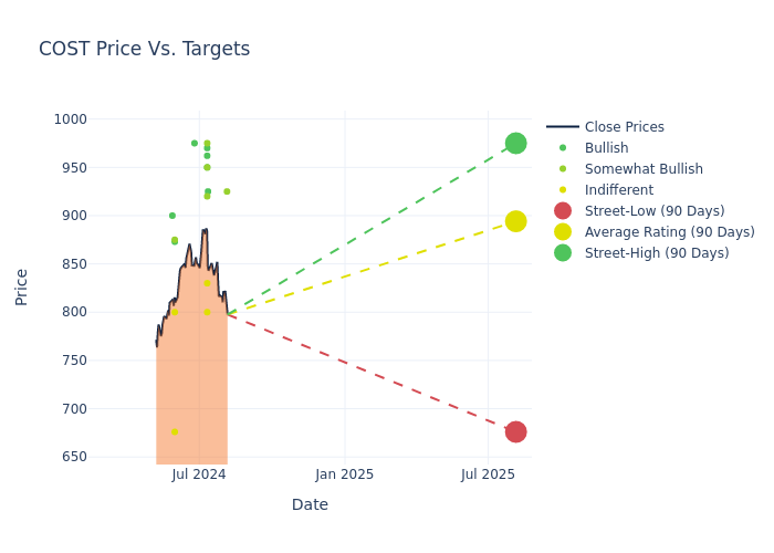 price target chart