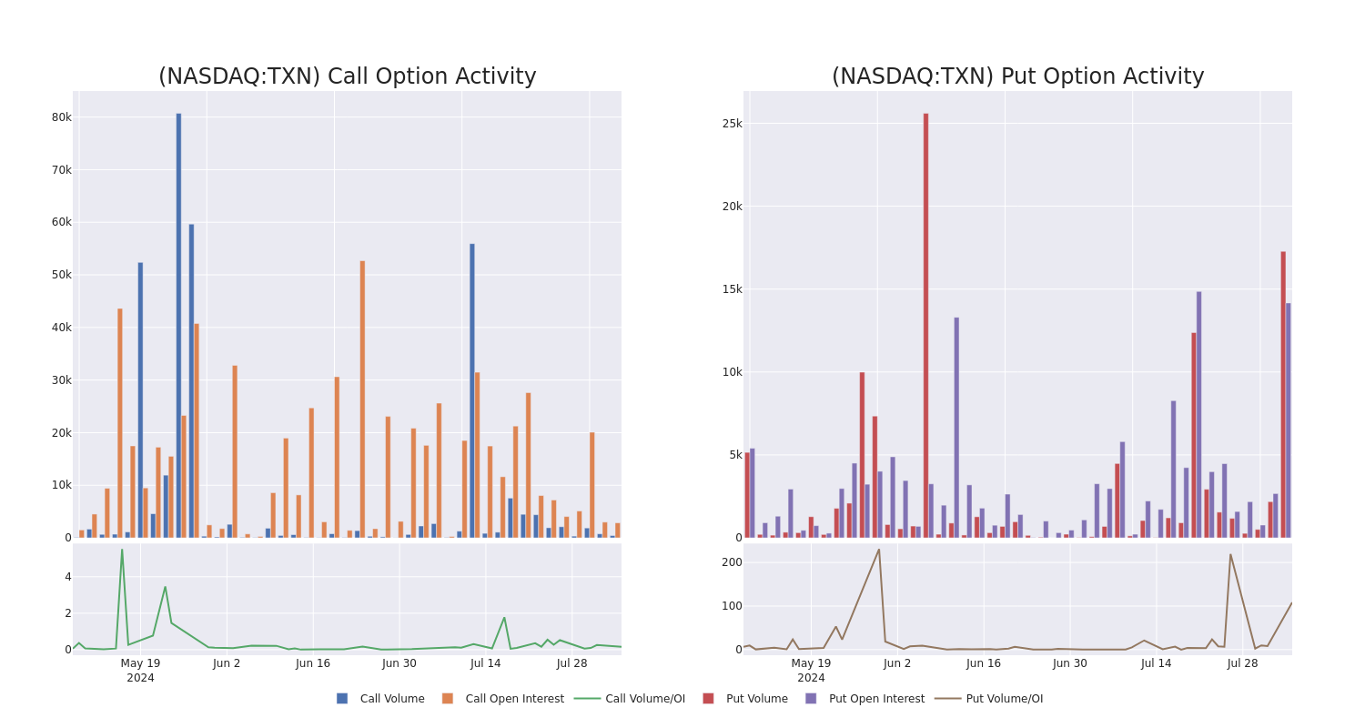 Options Call Chart