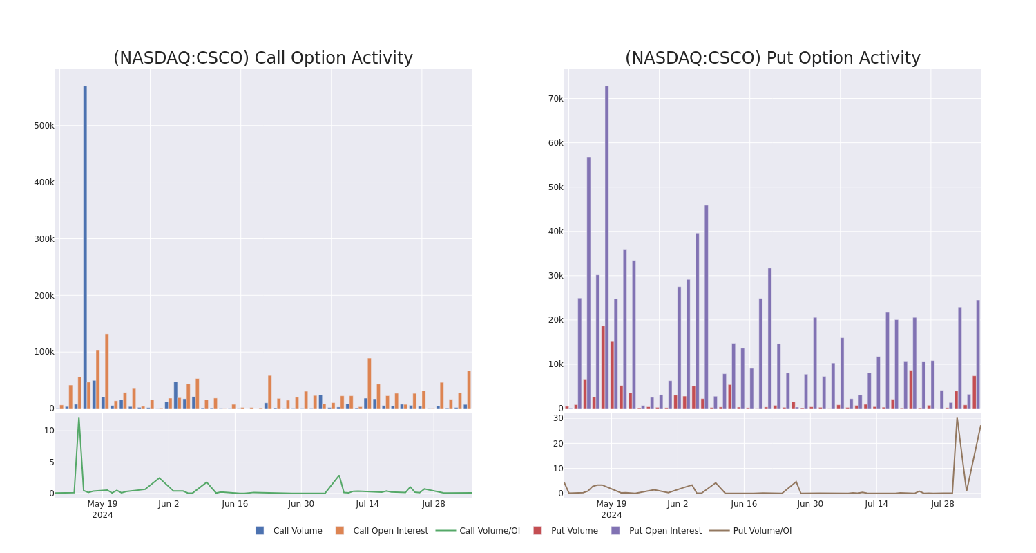 Options Call Chart