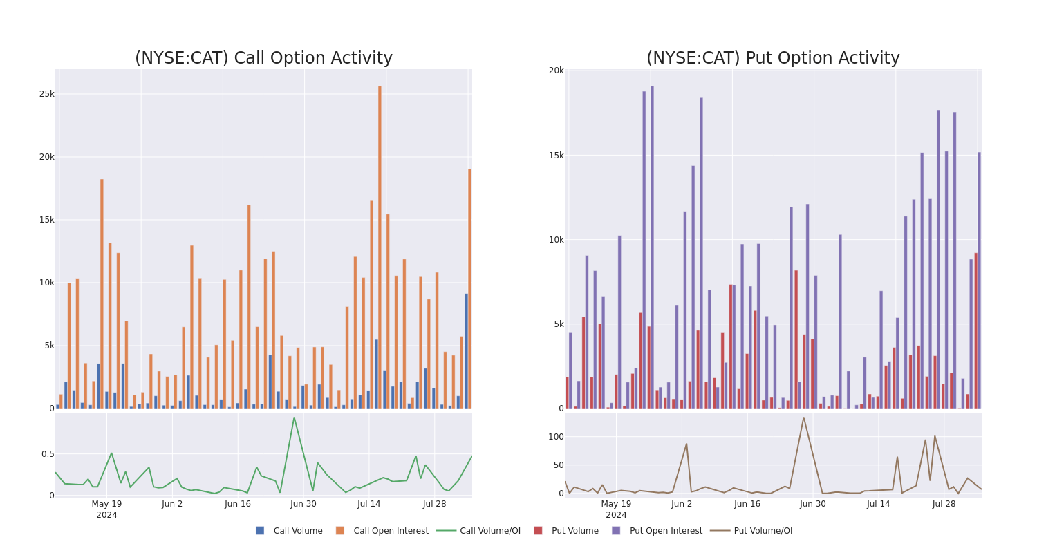 Options Call Chart