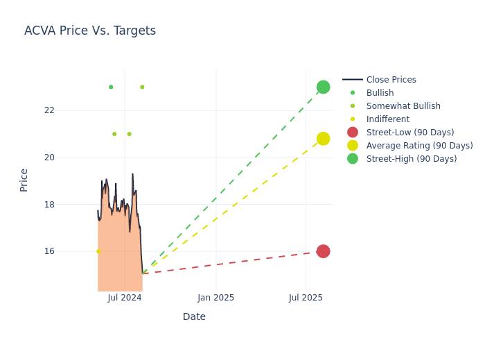 price target chart