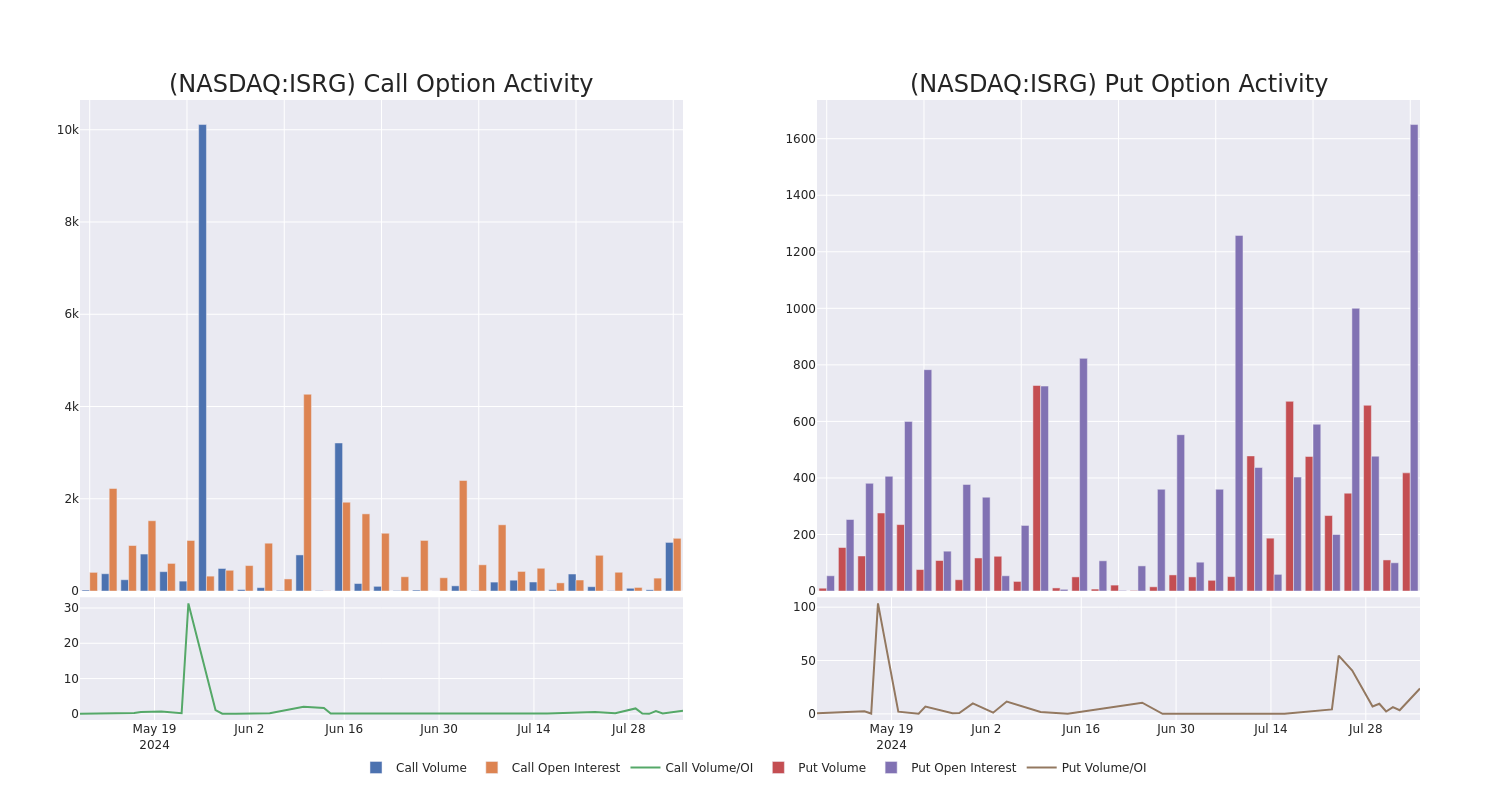 Options Call Chart