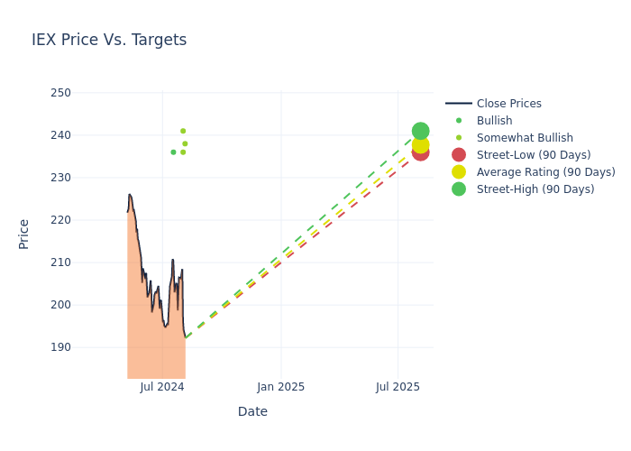 price target chart