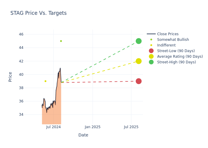 price target chart