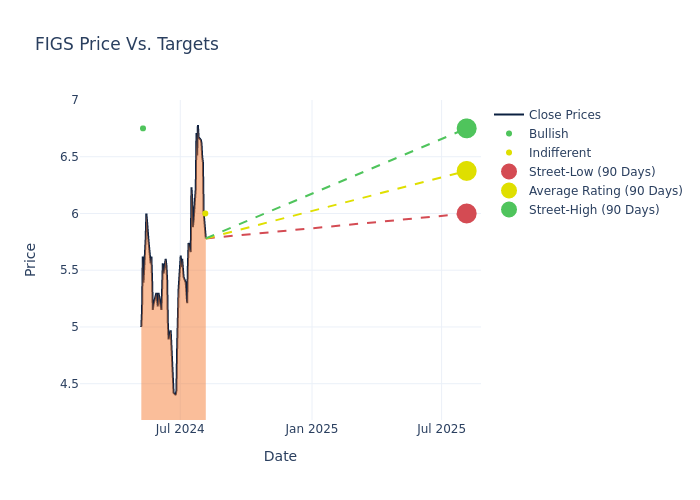 price target chart