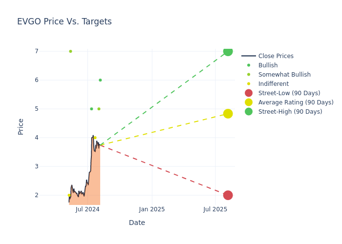 price target chart