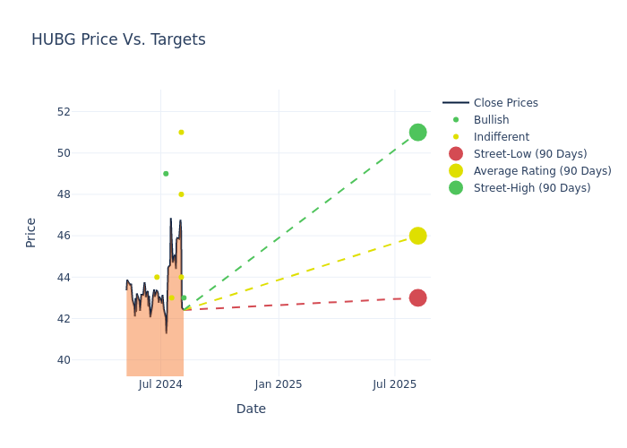 price target chart