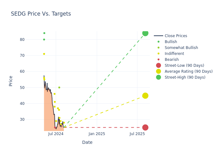 price target chart