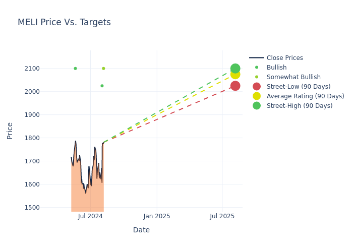 price target chart