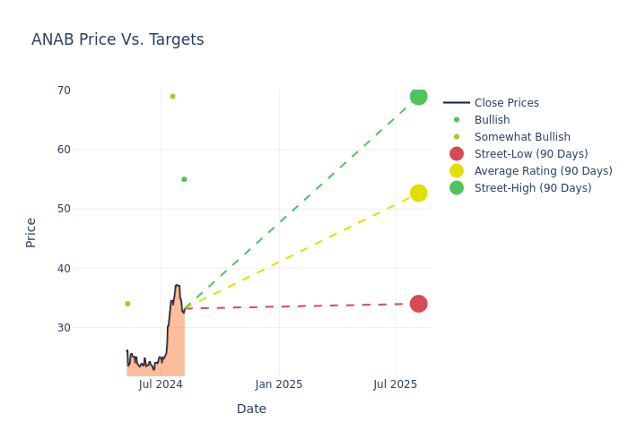 price target chart