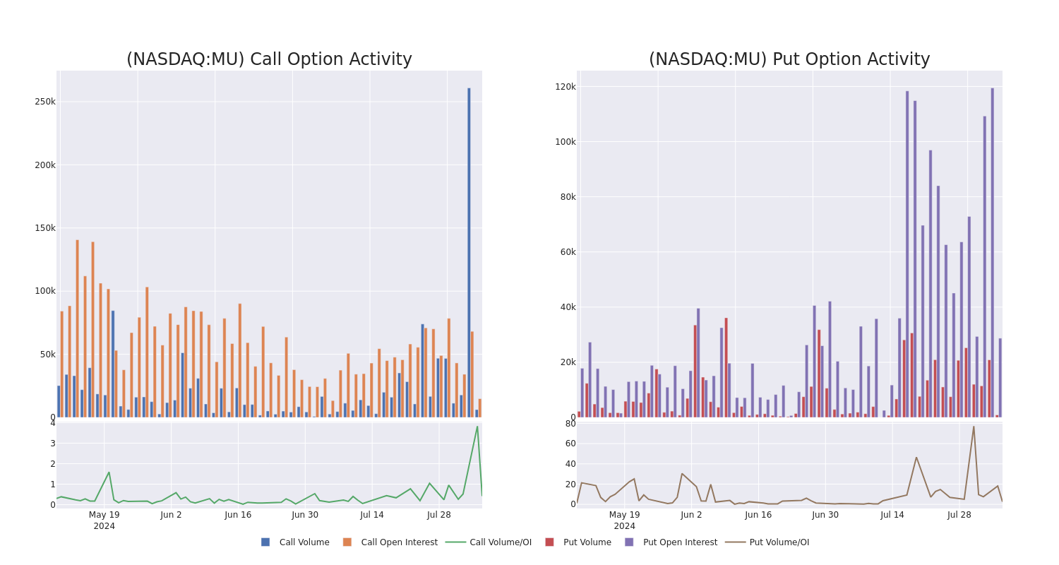 Options Call Chart