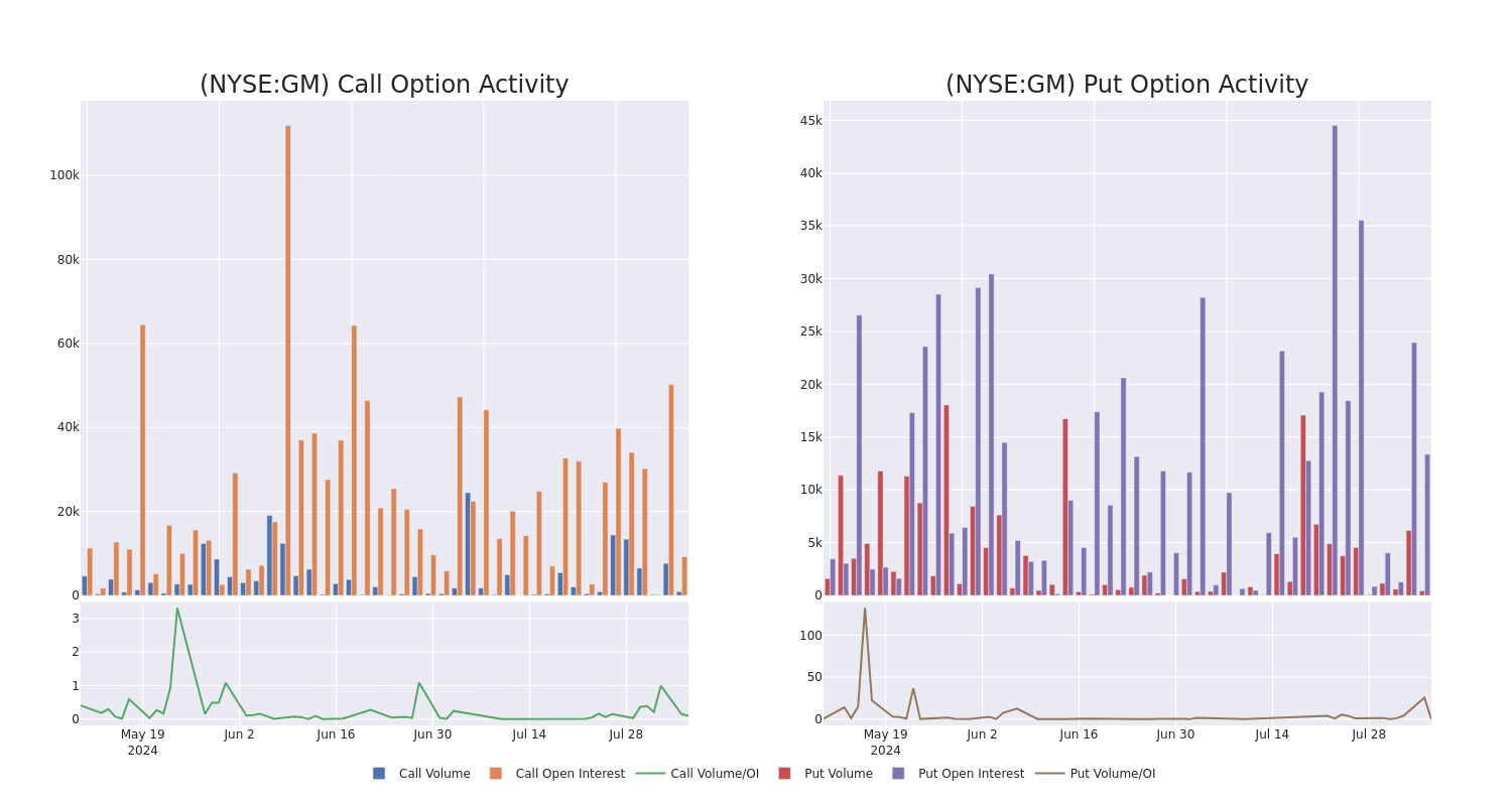 Options Call Chart