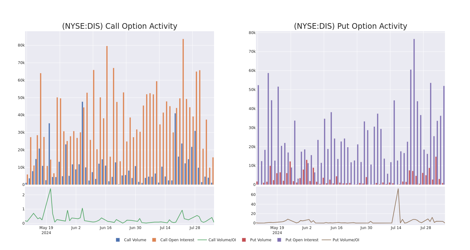 Options Call Chart