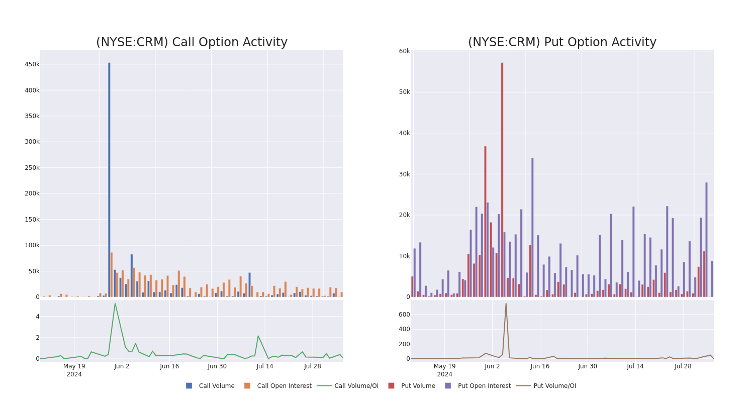 Options Call Chart