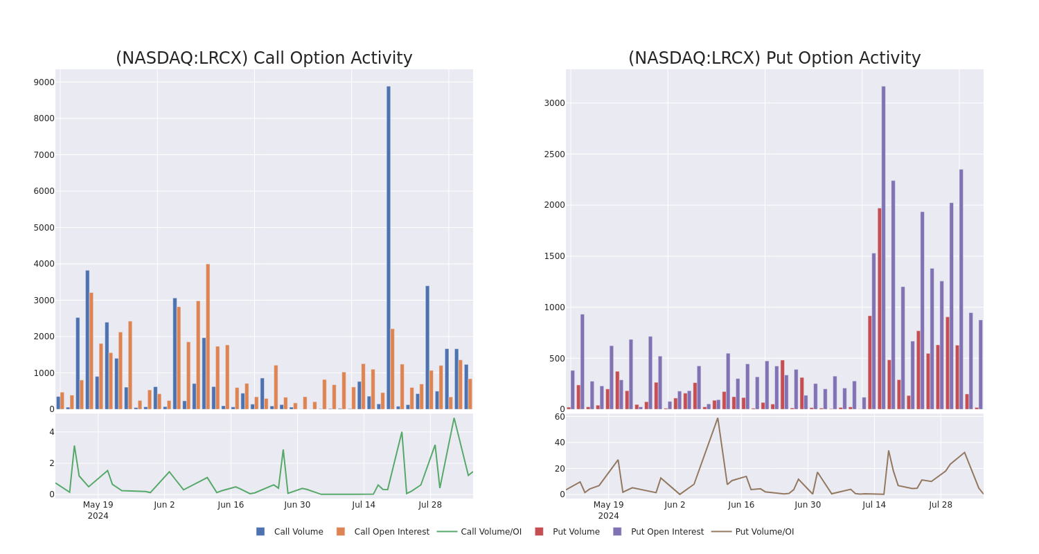 Options Call Chart