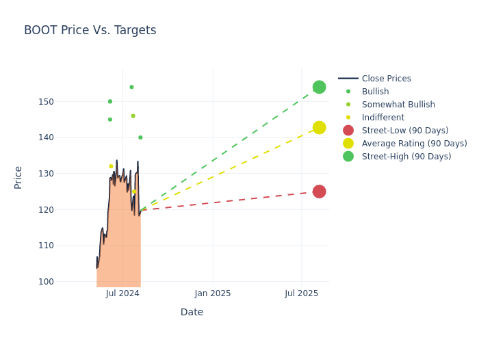 price target chart