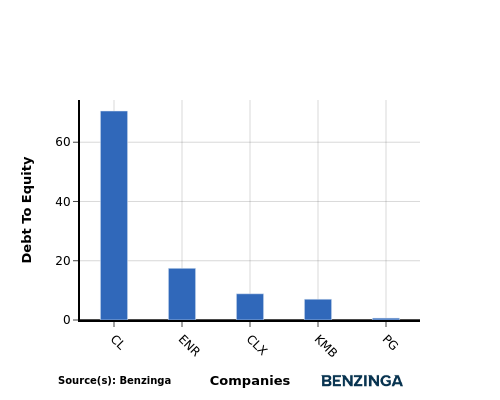 debt to equity