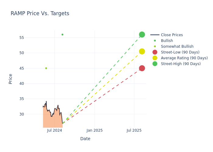 price target chart