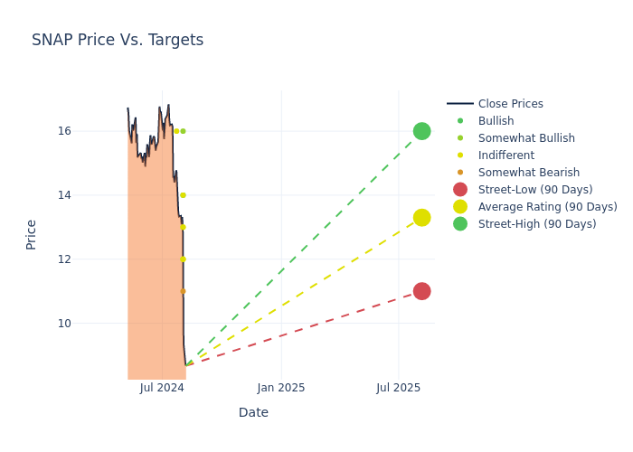 price target chart