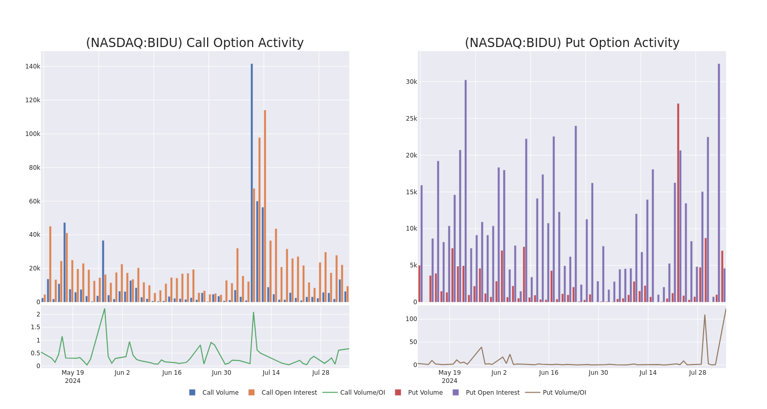 Options Call Chart