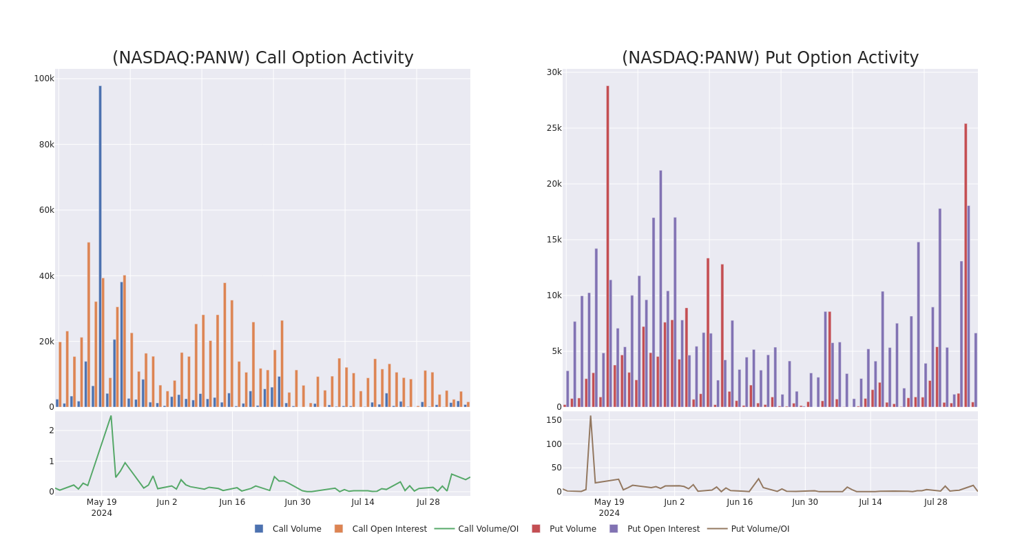 Options Call Chart