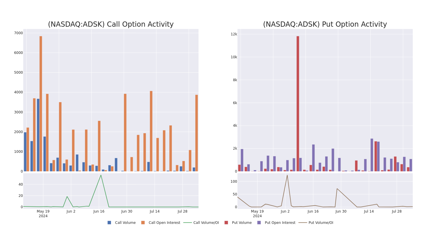 Options Call Chart