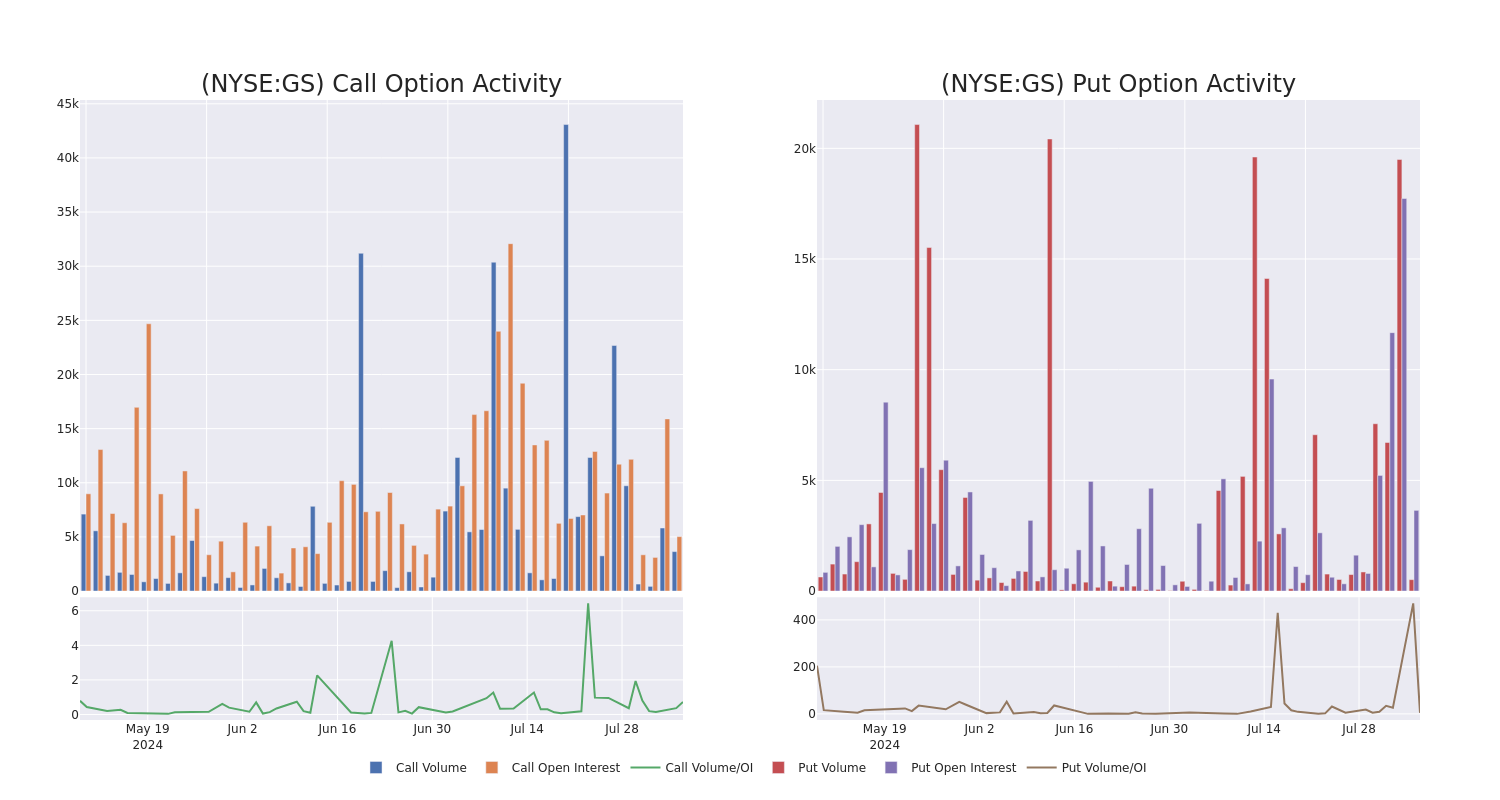 Options Call Chart