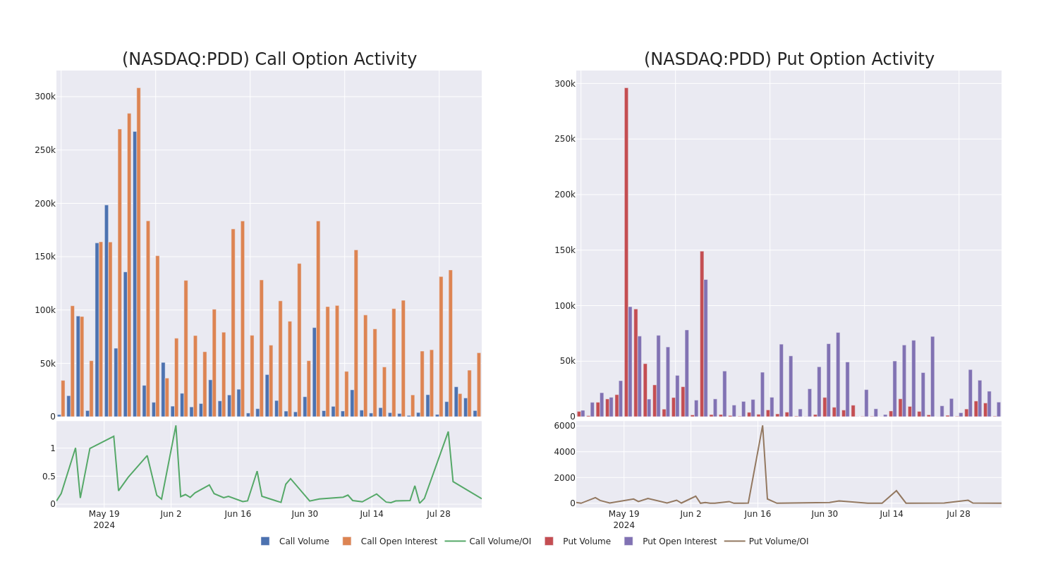 Options Call Chart