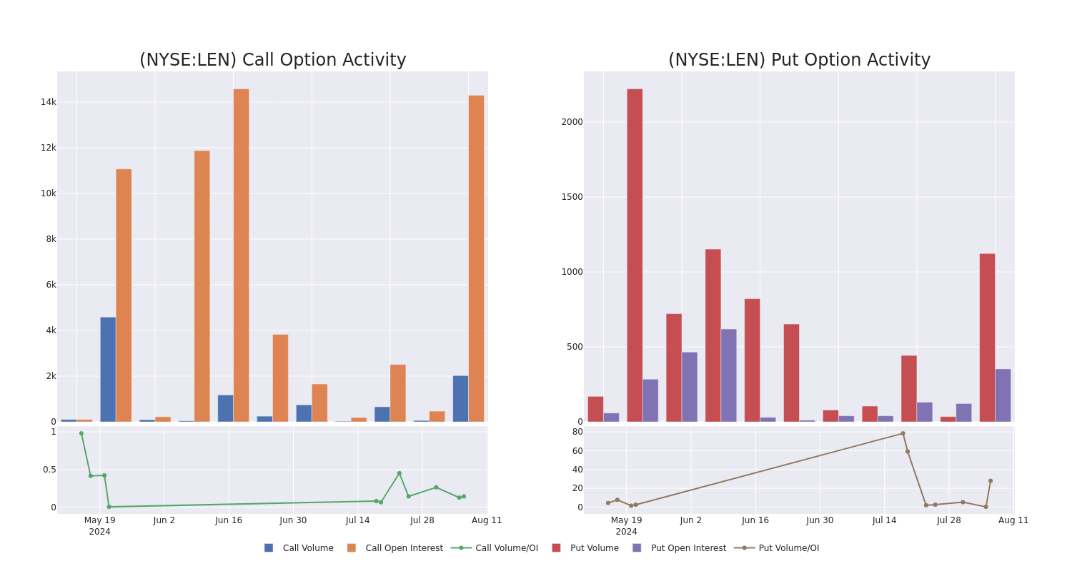 Options Call Chart