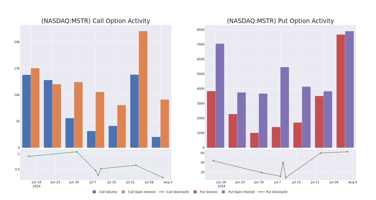 Options Call Chart