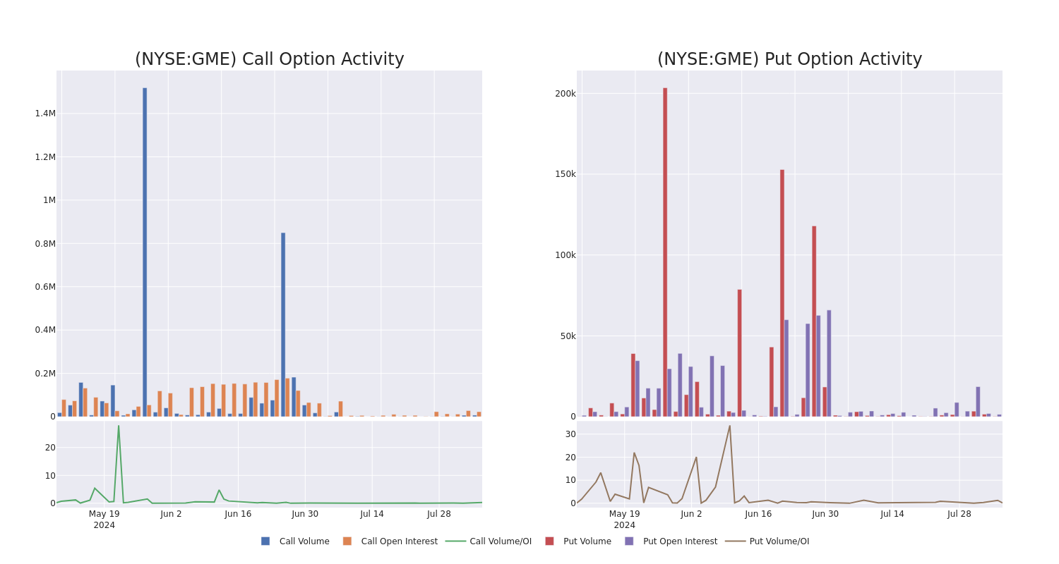 Options Call Chart