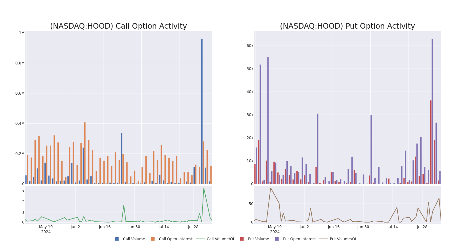 Options Call Chart