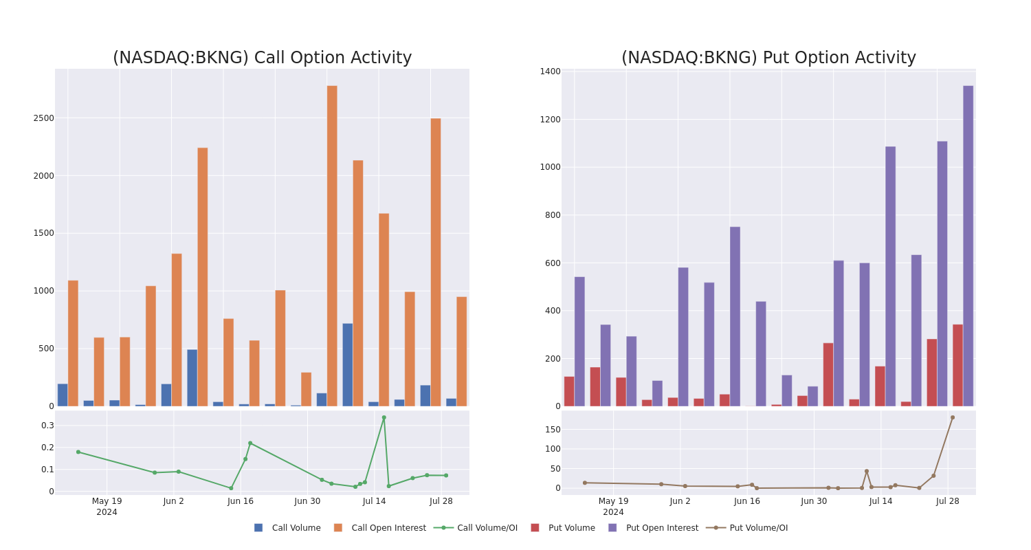 Options Call Chart