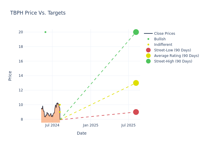 price target chart