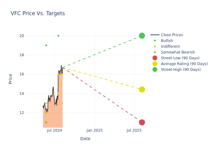 price target chart