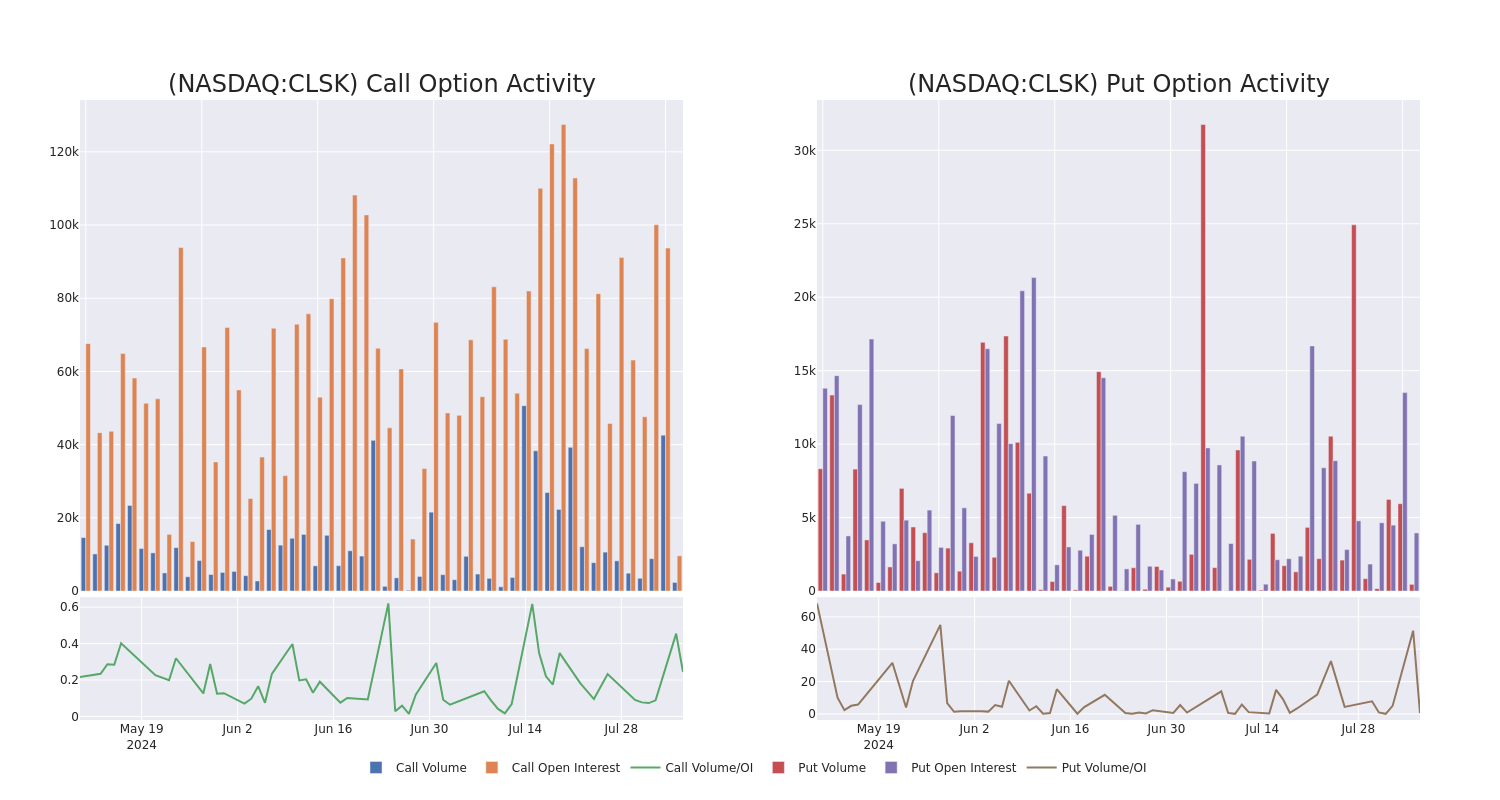 Options Call Chart