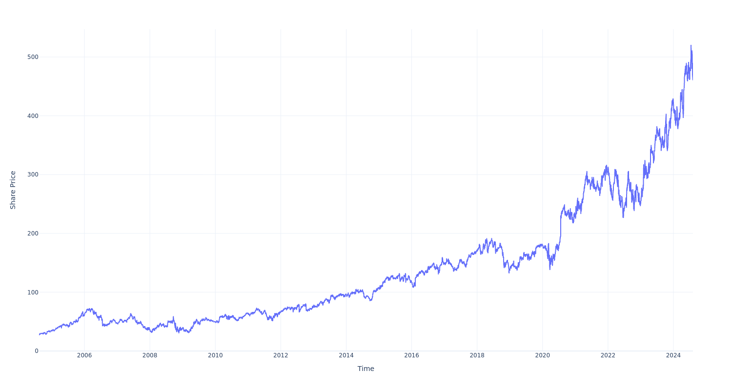 If You Invested 100 In This Stock 20 Years Ago, You Would Have 1,700