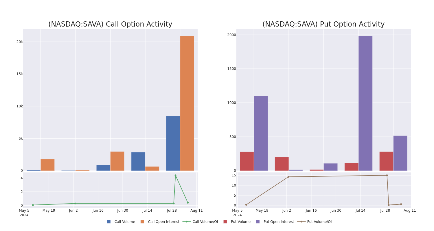 Options Call Chart