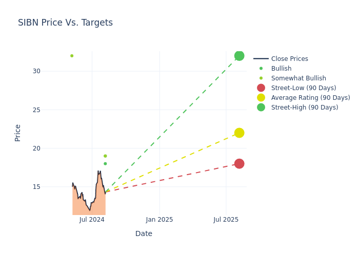 price target chart