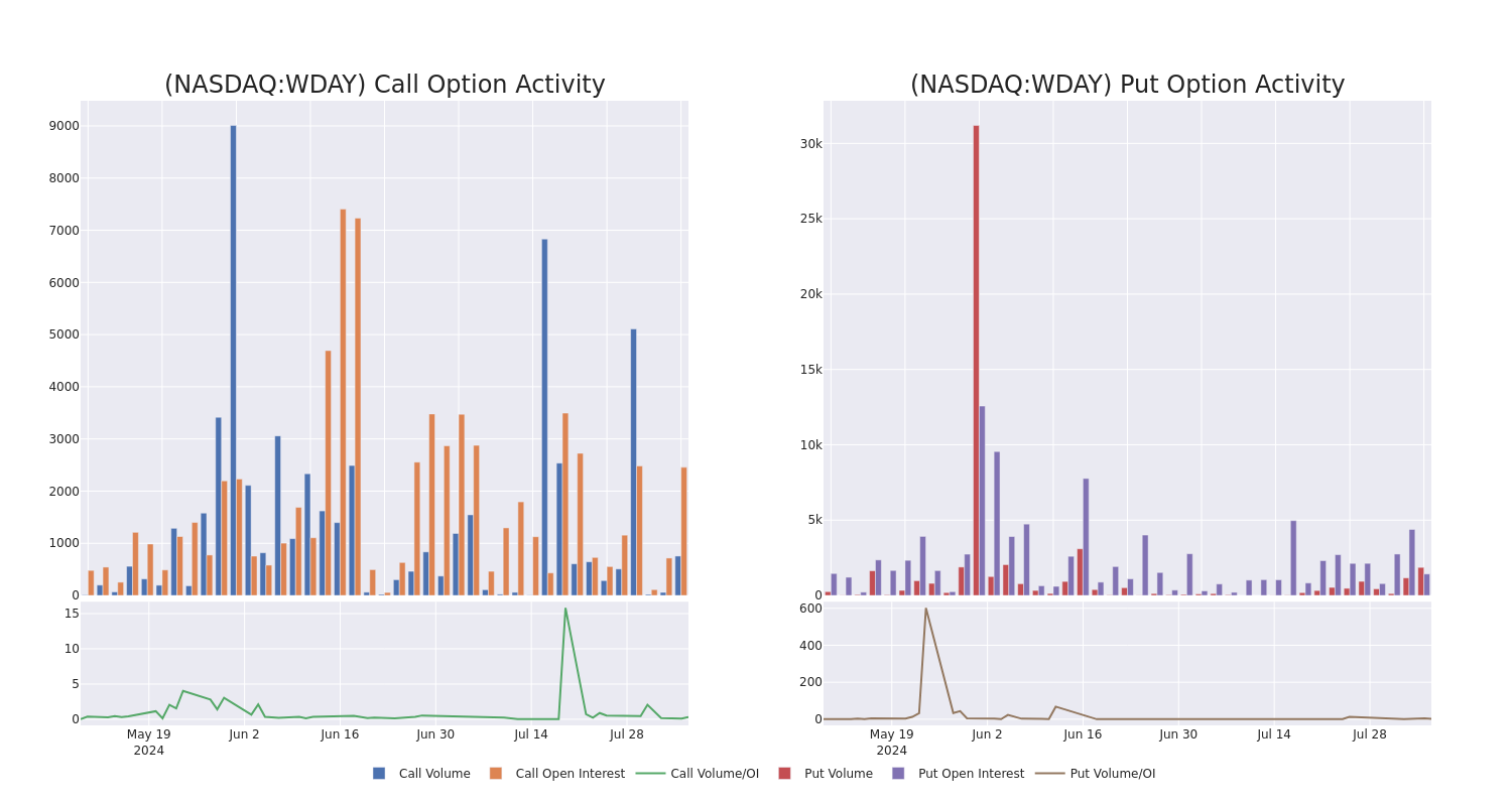 Options Call Chart